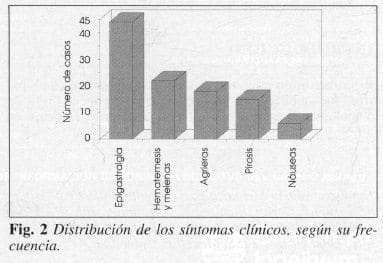 Distribución de los síntomas clínicos