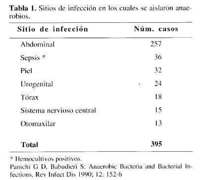 Sitios de infección