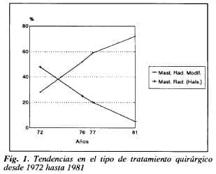 Tendencias en el tipo de tratamiento quirúrgico