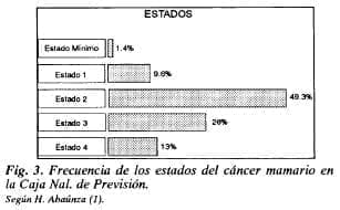 Frecuencia de los estados del cáncer mamario