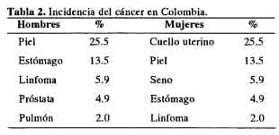 Incidencia del cáncer en Colombia