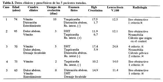Datos clínicos y paraclínicos de Ileo Biliar