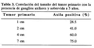Correlación del tamaño del tumor primario