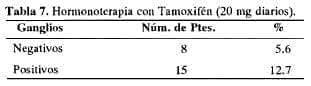 Hormonoterapia con Tamoxifén