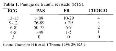 Puntaje de trauma revisado (RTS)