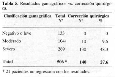 Resultados gamagráficos vs. corrección quirúrgica