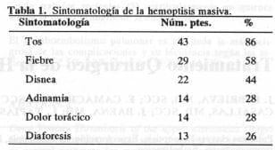Sintomatología de la hemoptisis masiva