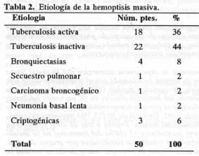 Etiología de la hemoptisis masiva