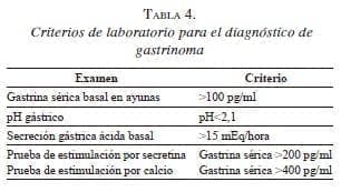 Diagnóstico de gastrinoma