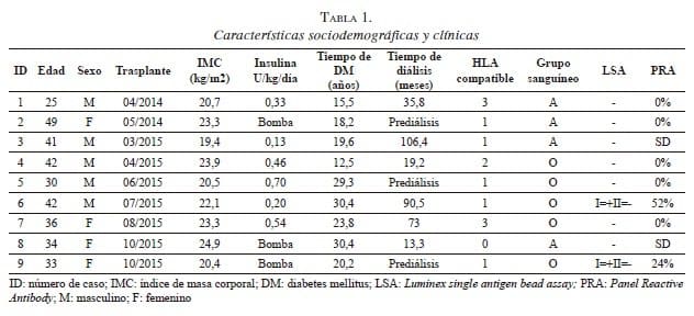 Características sociodemográficas y clínicas del duodeno
