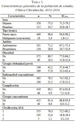Características generales en colecistectomía