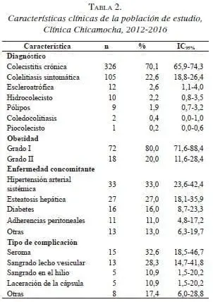 Características generales en colecistectomía