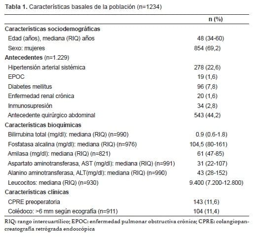 Complicaciones de la colecistectomía, Características de la población