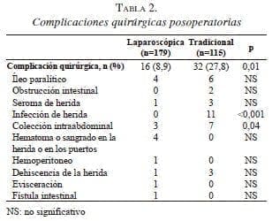 Complicaciones quirúrgicas posoperatorias