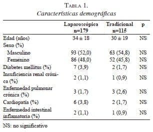 Características demográficas