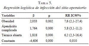 Regresión logística de infección