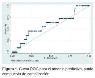 Complicaciones de la colecistectomía, Curva ROC para el modelo predictivo