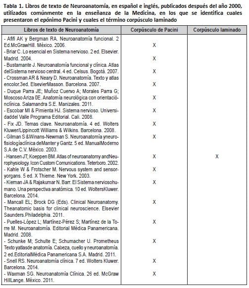 Libros de texto de Neuroanatomía