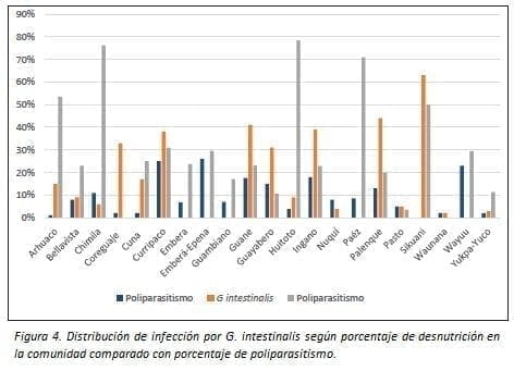 G. intestinalis según porcentaje de Desnutrición