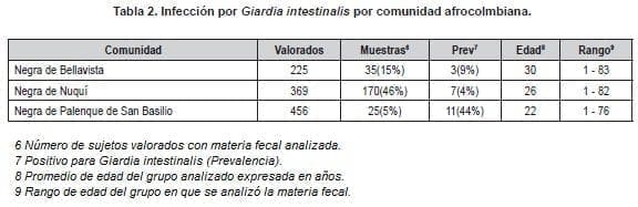 Infección por Giardia Intestinalis por Comunidad Afrocolmbiana