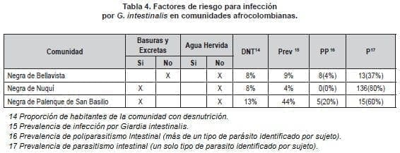 Factores de Riesgo para Infección Afrocolombianas