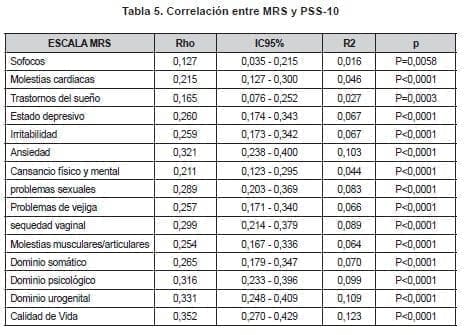 Menopausia, Correlación entre MRS y PSS-10