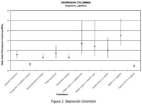 Trastorno de Estrés Postraumático, Depresión Colombia