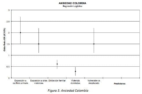 Ansiedad Colombia, Trastorno de Estrés Postraumático