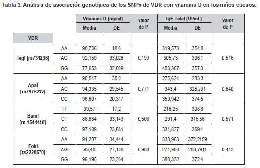SNPs de VDR con vitamina D en los Niños Obesos