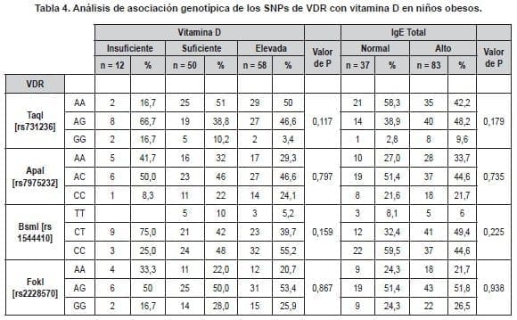 SNPs de VDR con vitamina D en Niños Obesos