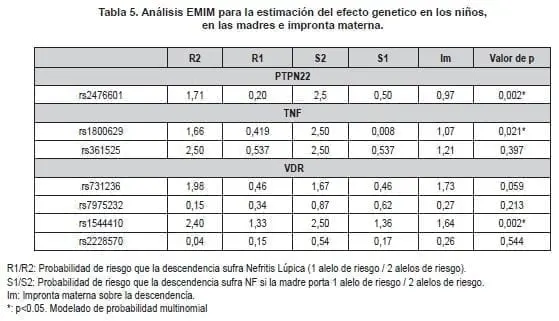 Análisis EMIM para la estimación del efecto Genetico en los Niños