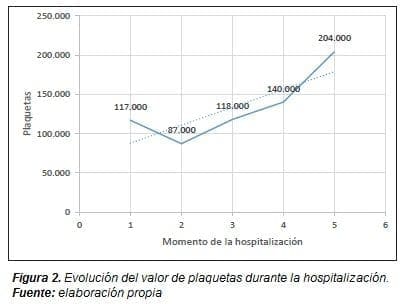 Evolución del Valor de Plaquetas durante la Hospitalización