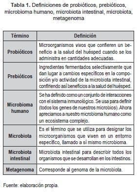 Definiciones de Probióticos