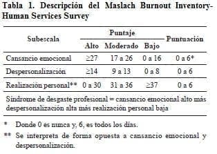Descripción del Maslach Burnout