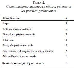 Complicaciones en Niños Practicó Gastrostomía