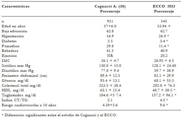 Características clínicas y paraclínicas de un estudio europeo y el estudio ECCO en mujeres