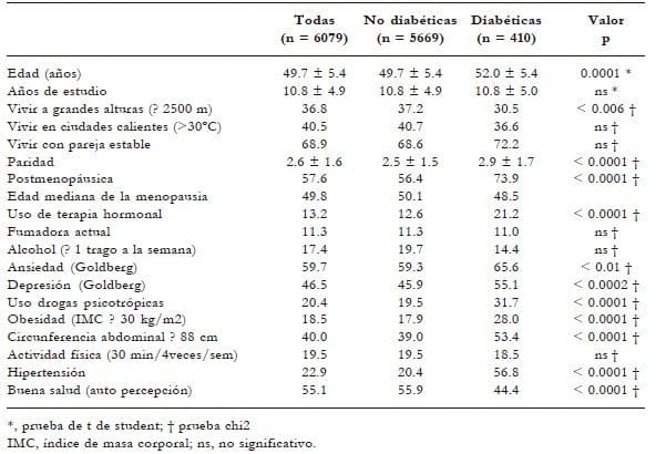 Características epidemiológicas de mujeres diabéticas y no diabéticas