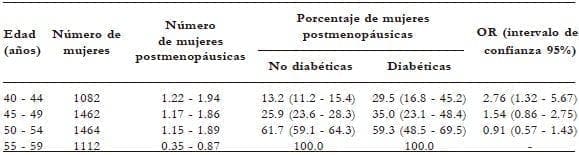 Ausencia o presencia de diabetes tipo II