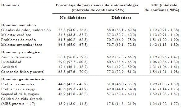 Sintomatología climatérica en mujeres diabéticas y no diabéticas