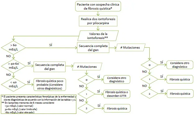 Diagnóstico de fibrosis quística