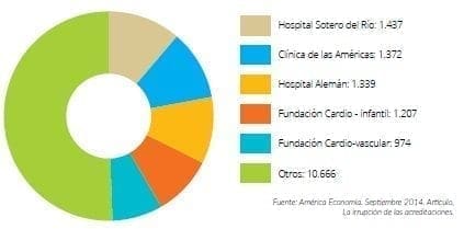 Hospitales con mayor cantidad de Cirugías cardiovasculares