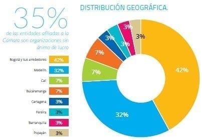 Distribución geográfica de la Cámara Sectorial de Salud