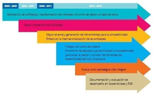 Estratégico de la Cámara Sectorial de Salud de la ANDI