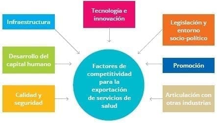 Factores de competitividad para la exportación de servicios de salud