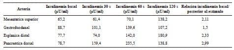 Valores de insulinemia en el cateterismo