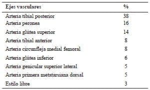 La nomenclatura de los colgajos de arteria