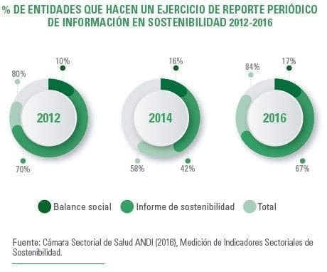 Ejercicio de reporte periódico de información en sostenibilidad