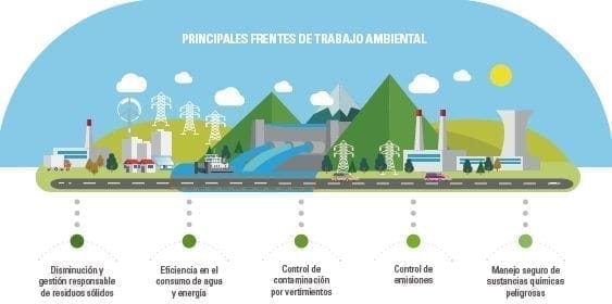 Principales frentes de trabajo ambiental