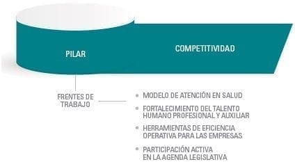 Pilar: Competitividad