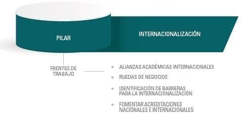 Pilar: Internacionalización